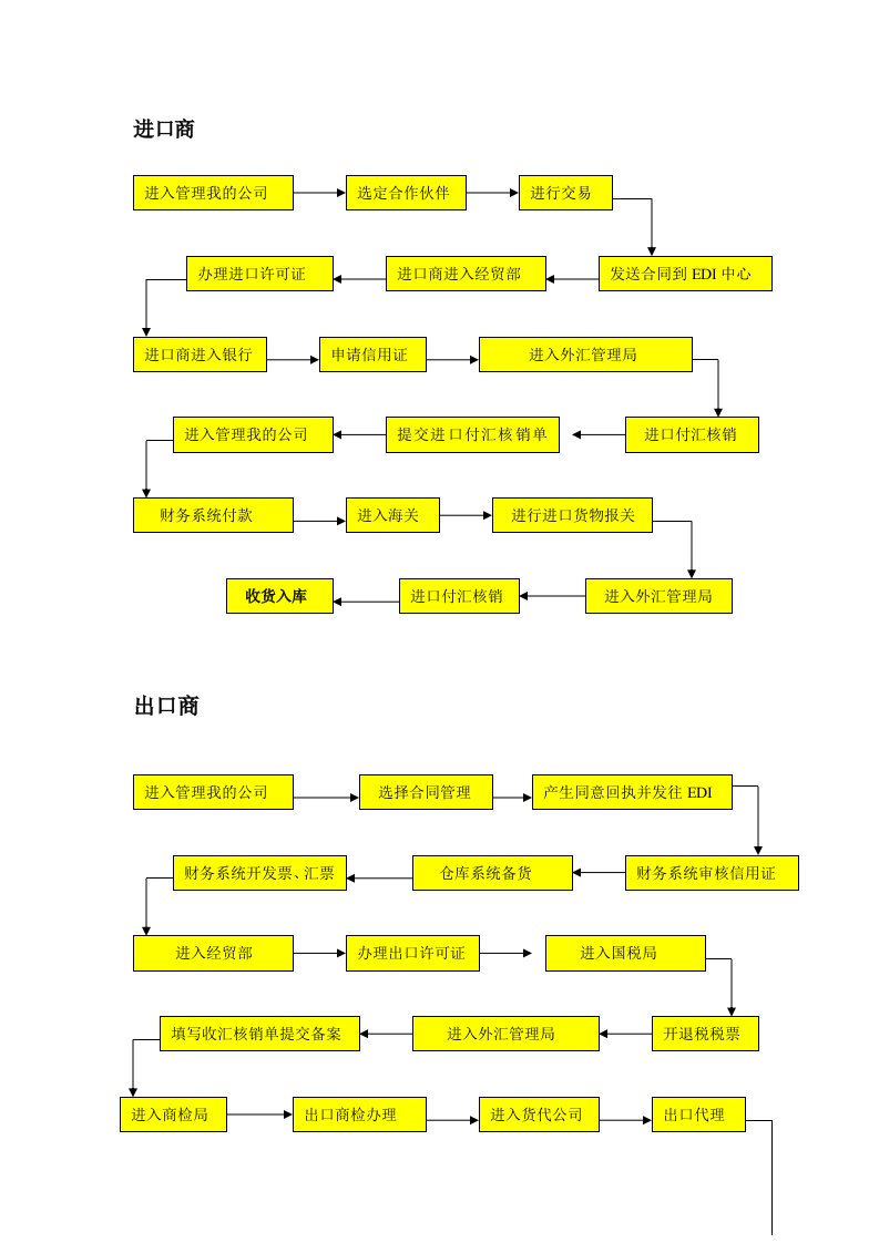 电子商务B2B外贸交易流程图