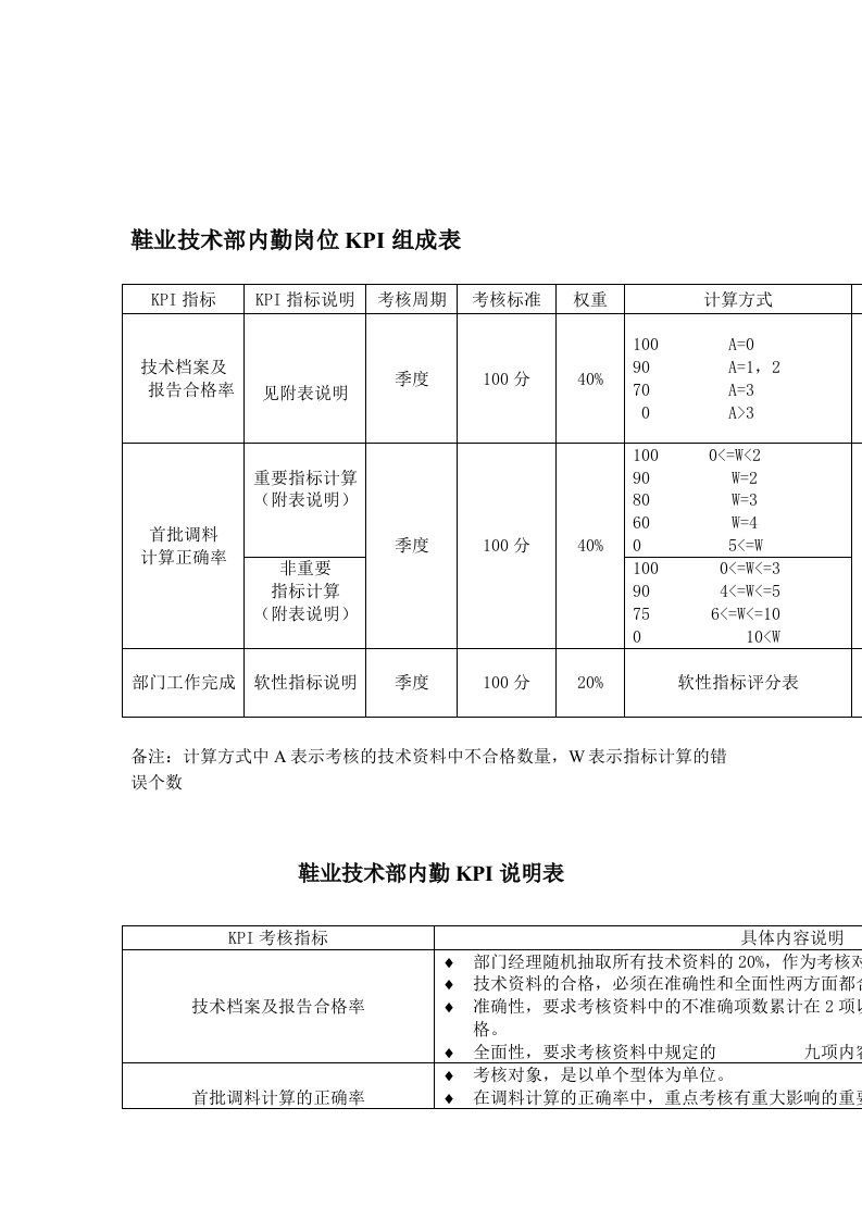 KPI绩效指标-鞋业技术部内勤岗位KPI组成表