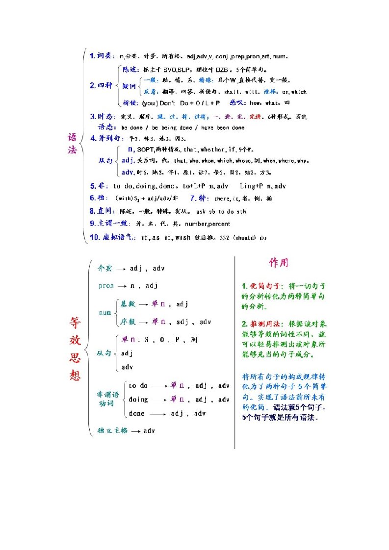 高中英语语法最简单总结打印版