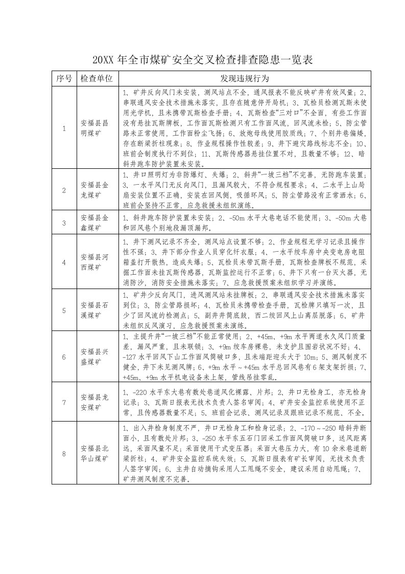 公司治理-吉安市以瓦斯治理为重点的安全检查情况通报