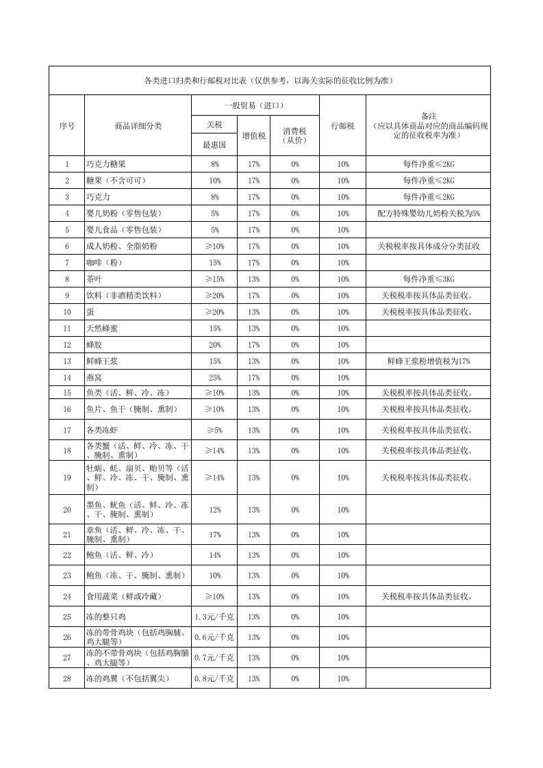 2015进口商品关税与行邮税对比表x