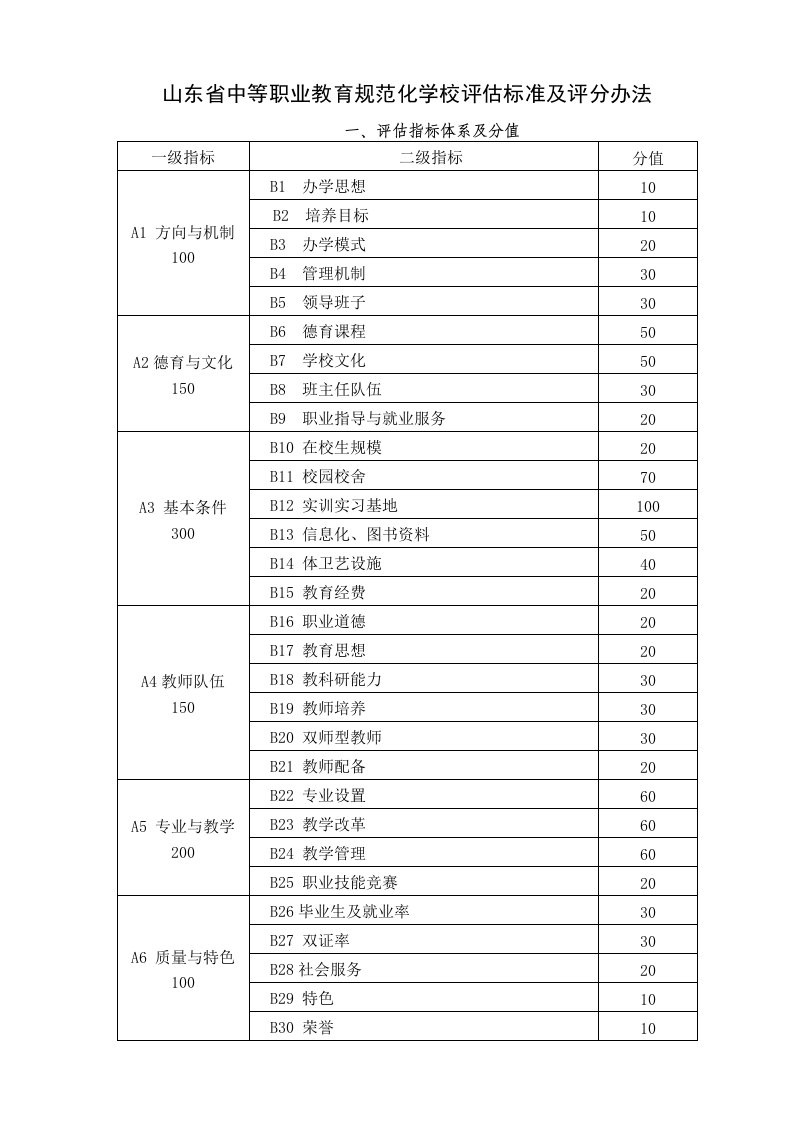 山东省中等职业教育规范化学校评估标准