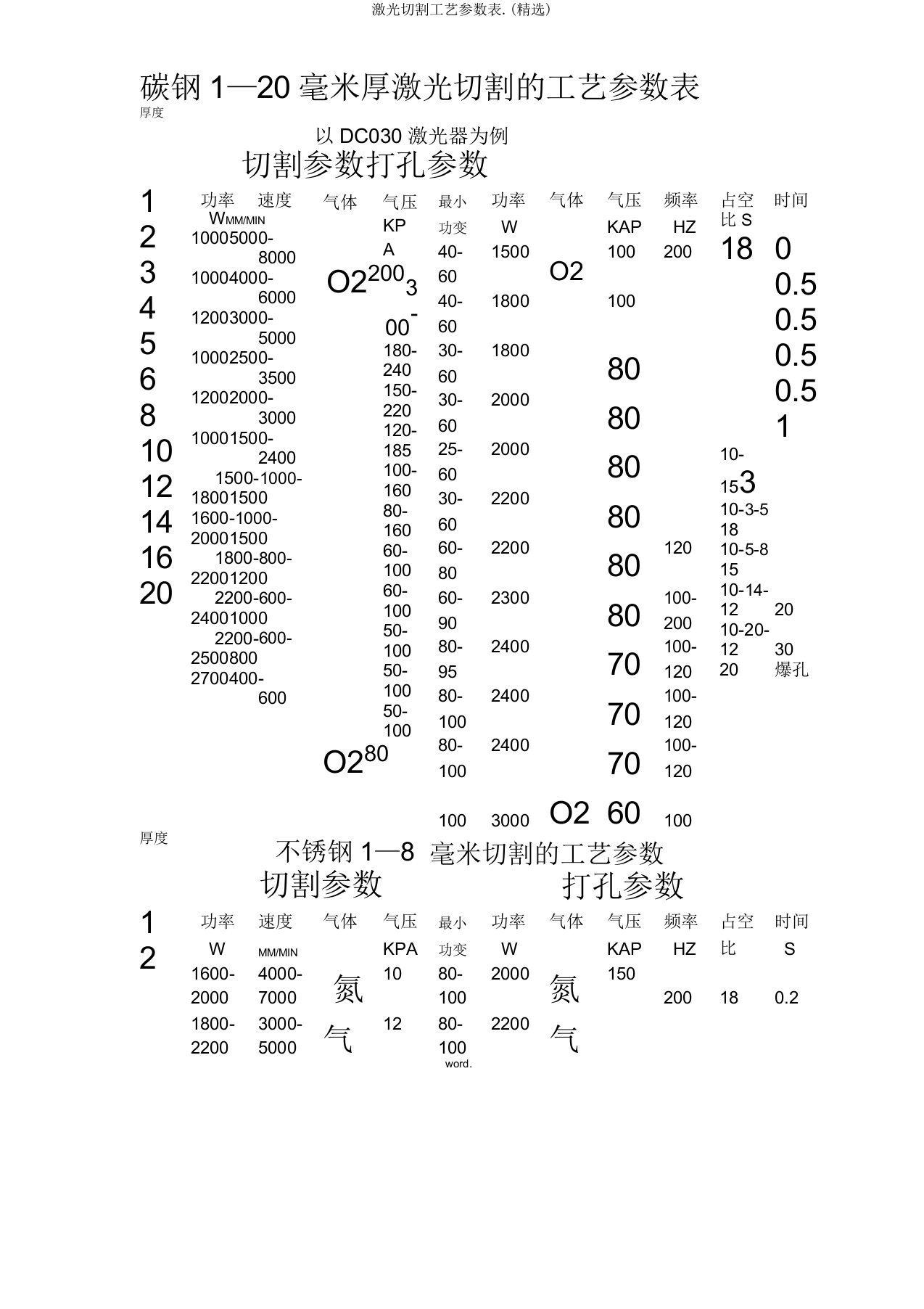 激光切割工艺参数表