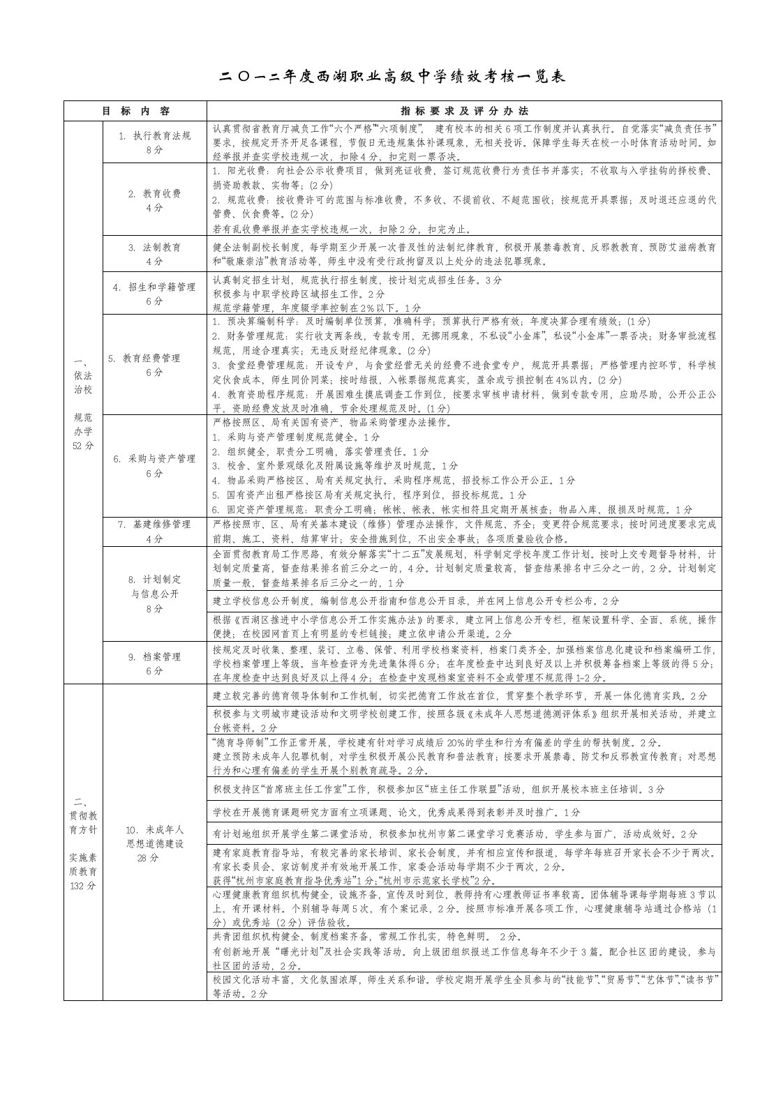 二O一二年度西湖职业高级中学绩效考核一览表