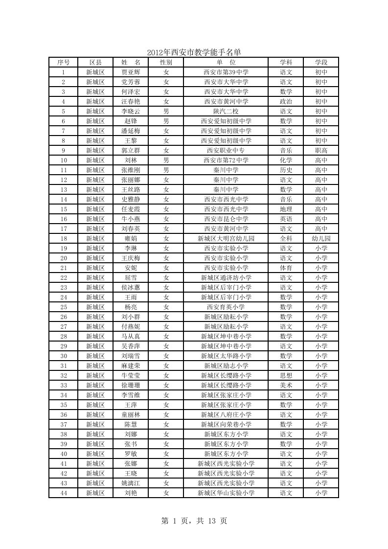 22012年西安市中小学骨干教师名单