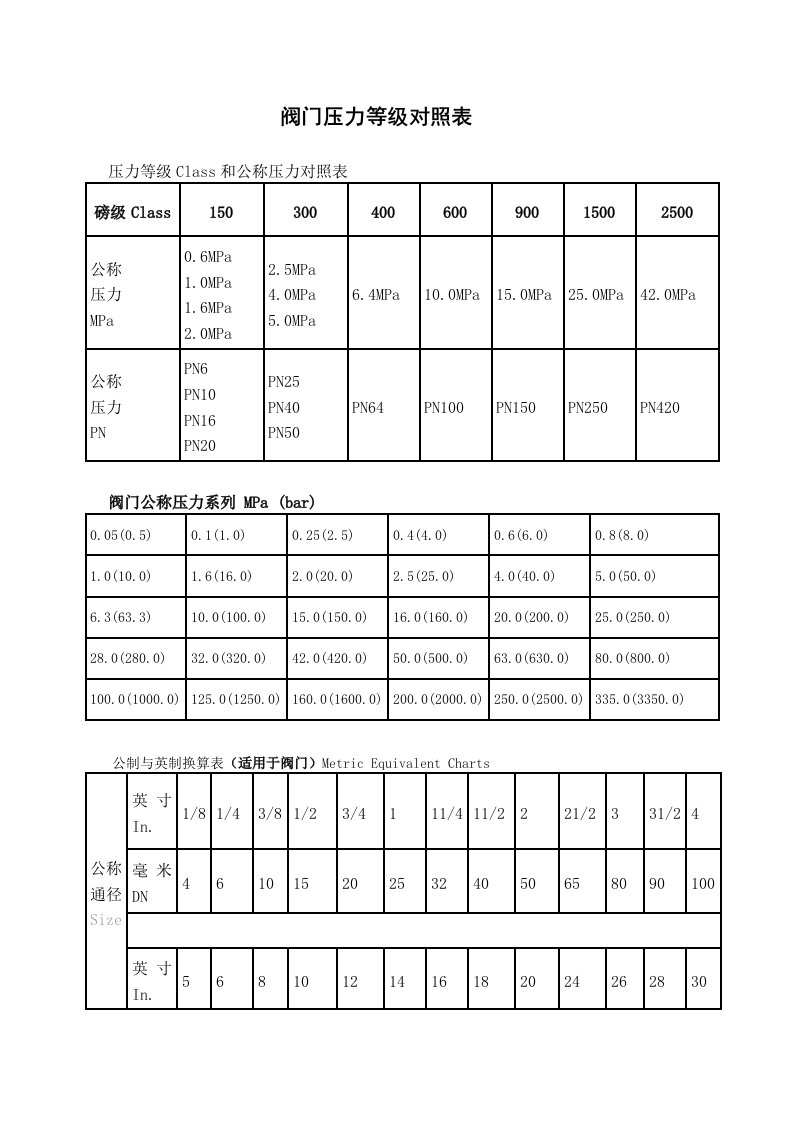 阀门压力等级对照表