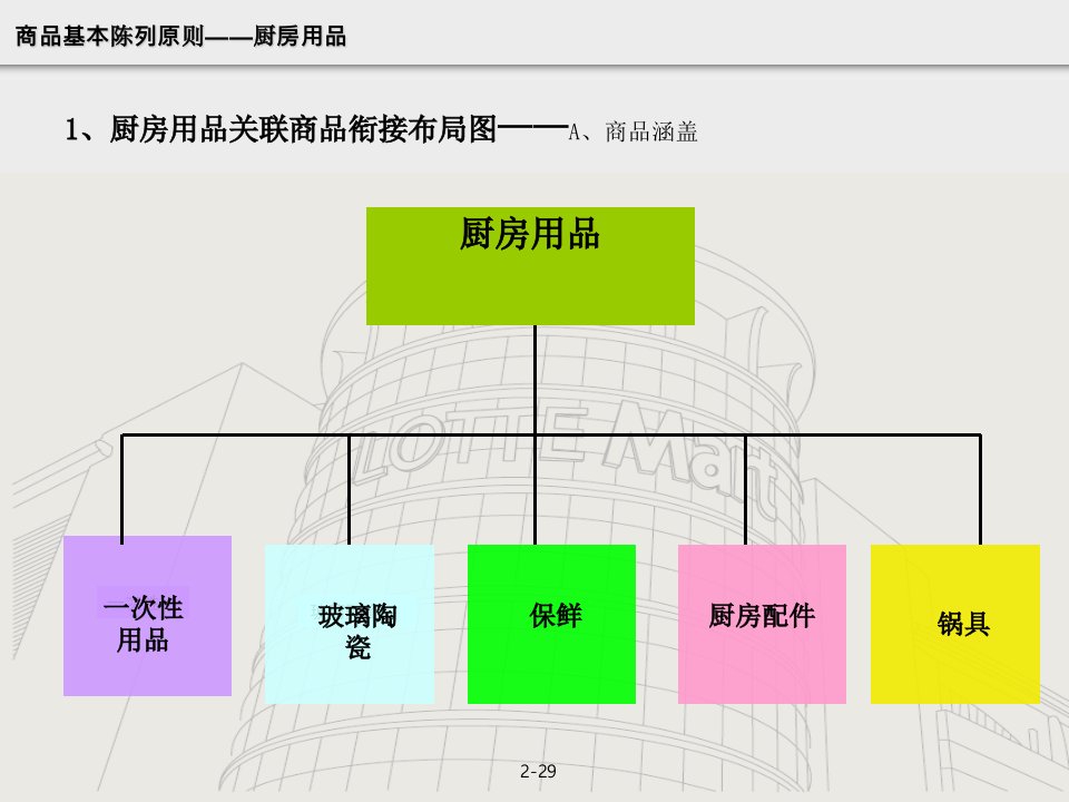 厨房用品基本陈列原则