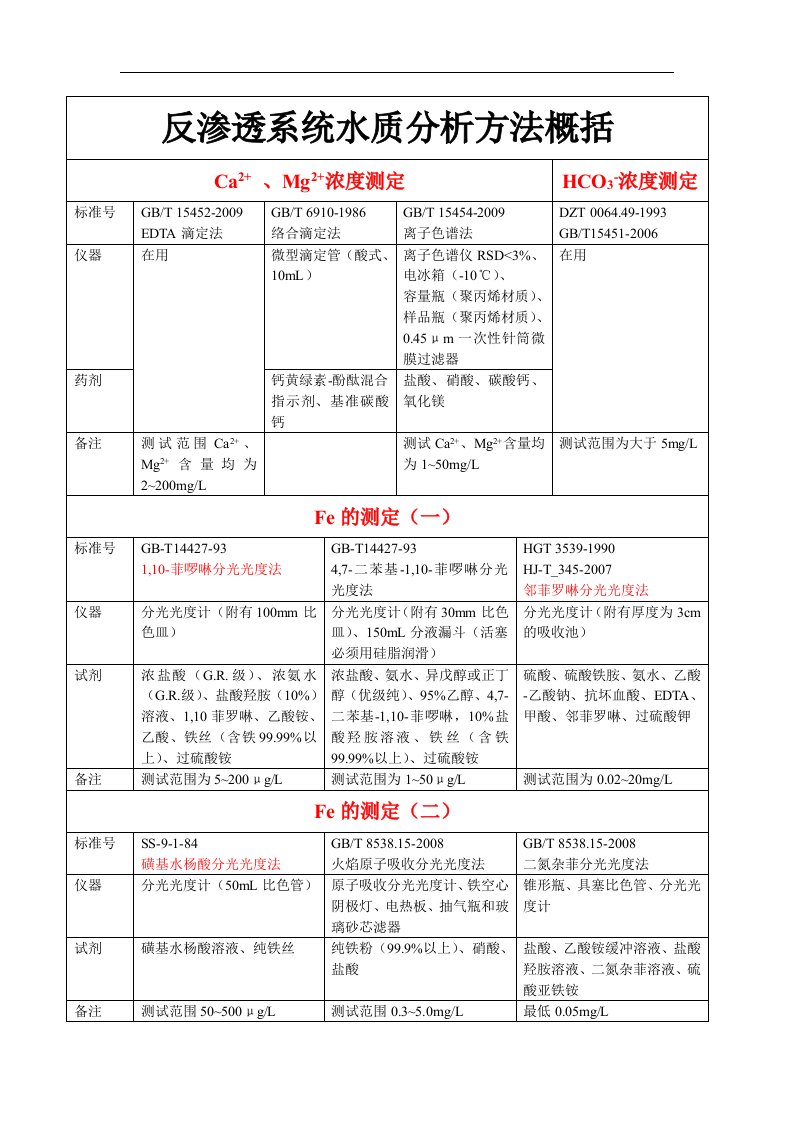 反渗透系统水质分析方法概括