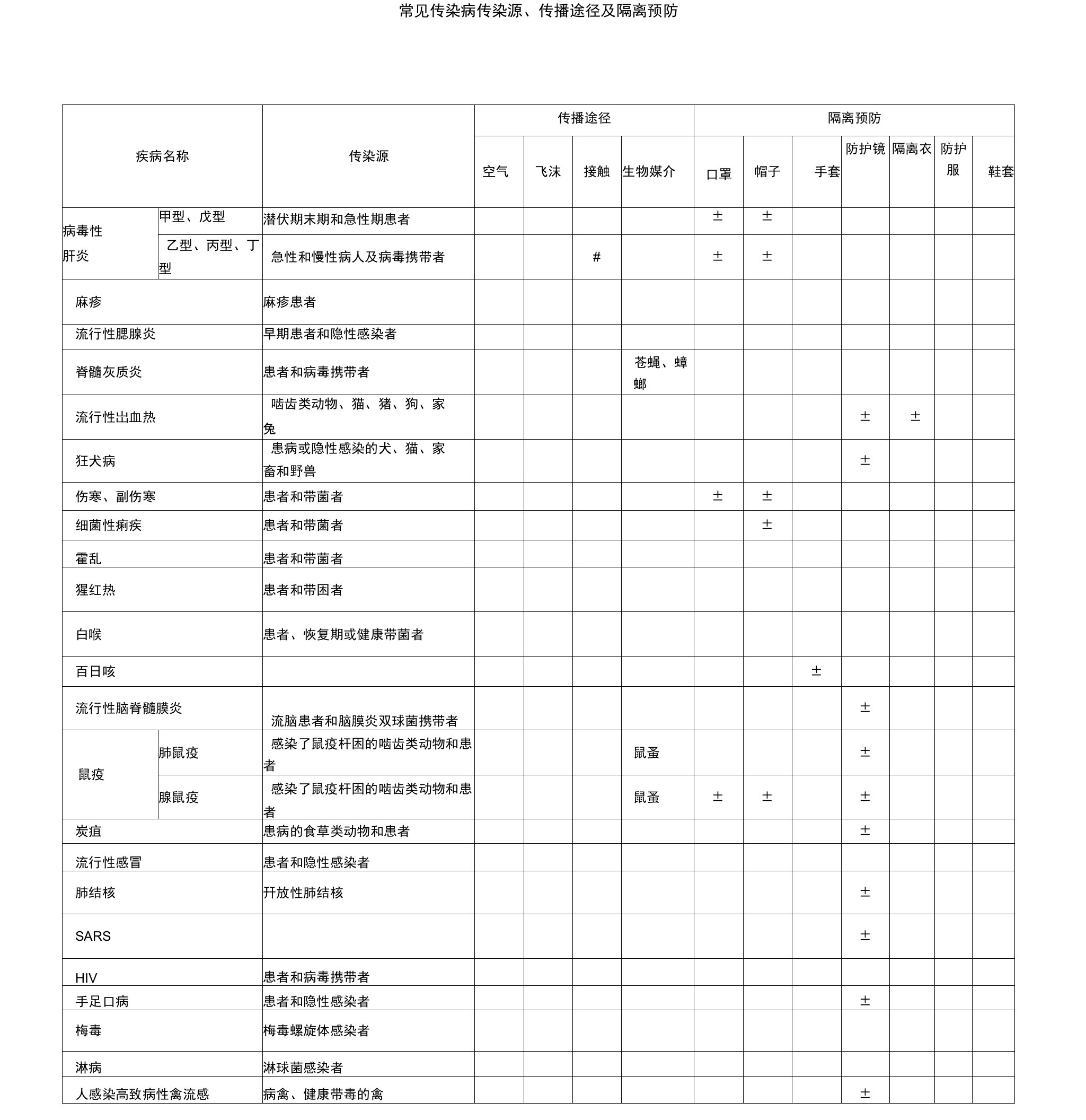 常见传染病传染源传播途径及隔离预防