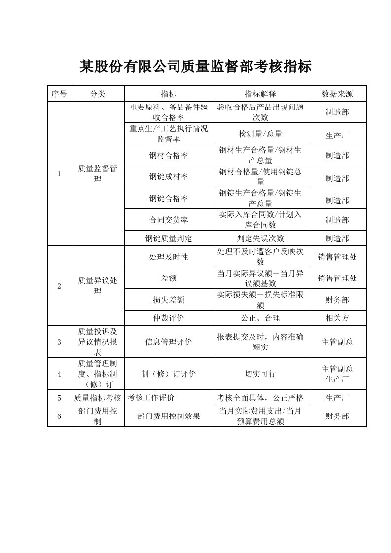 绩效考核-某股份有限公司质量监督部考核指标