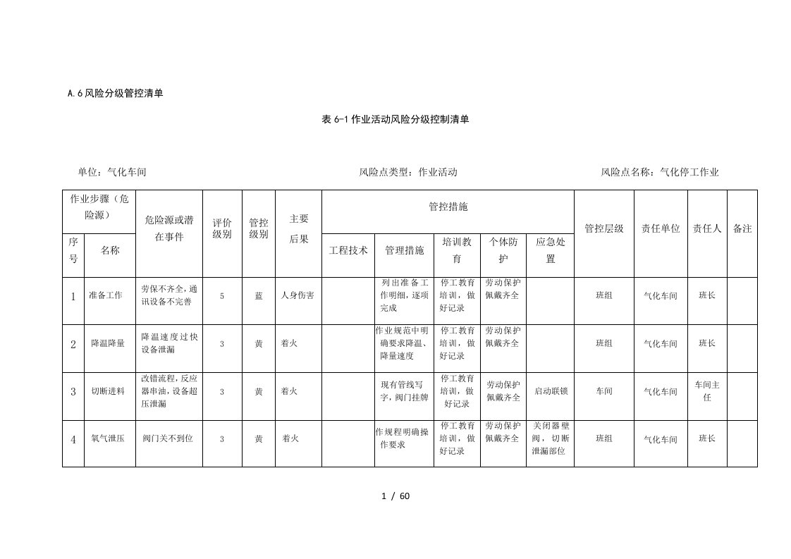 A6-1风险分级管控清单