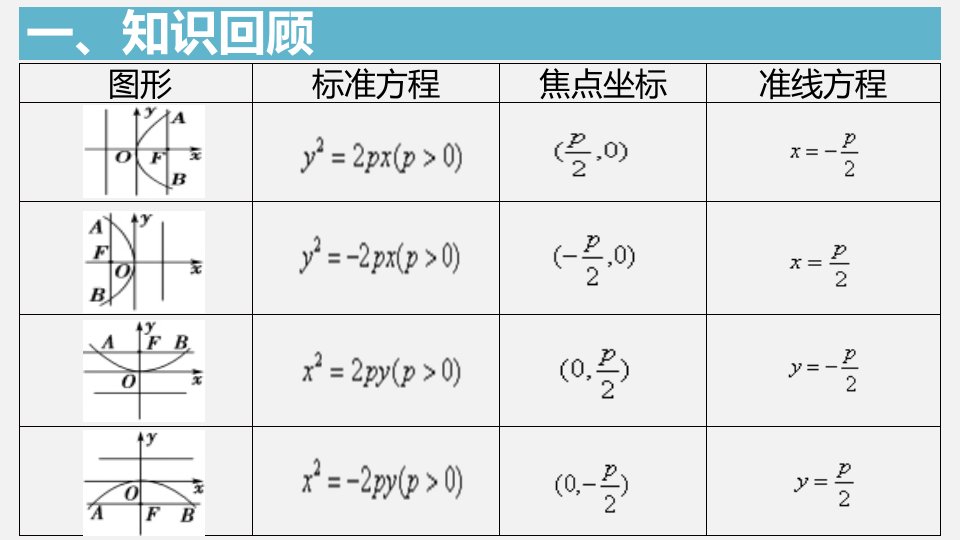 抛物线的简单性质