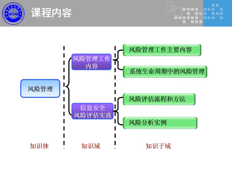 CISP0302信息安全风险管理