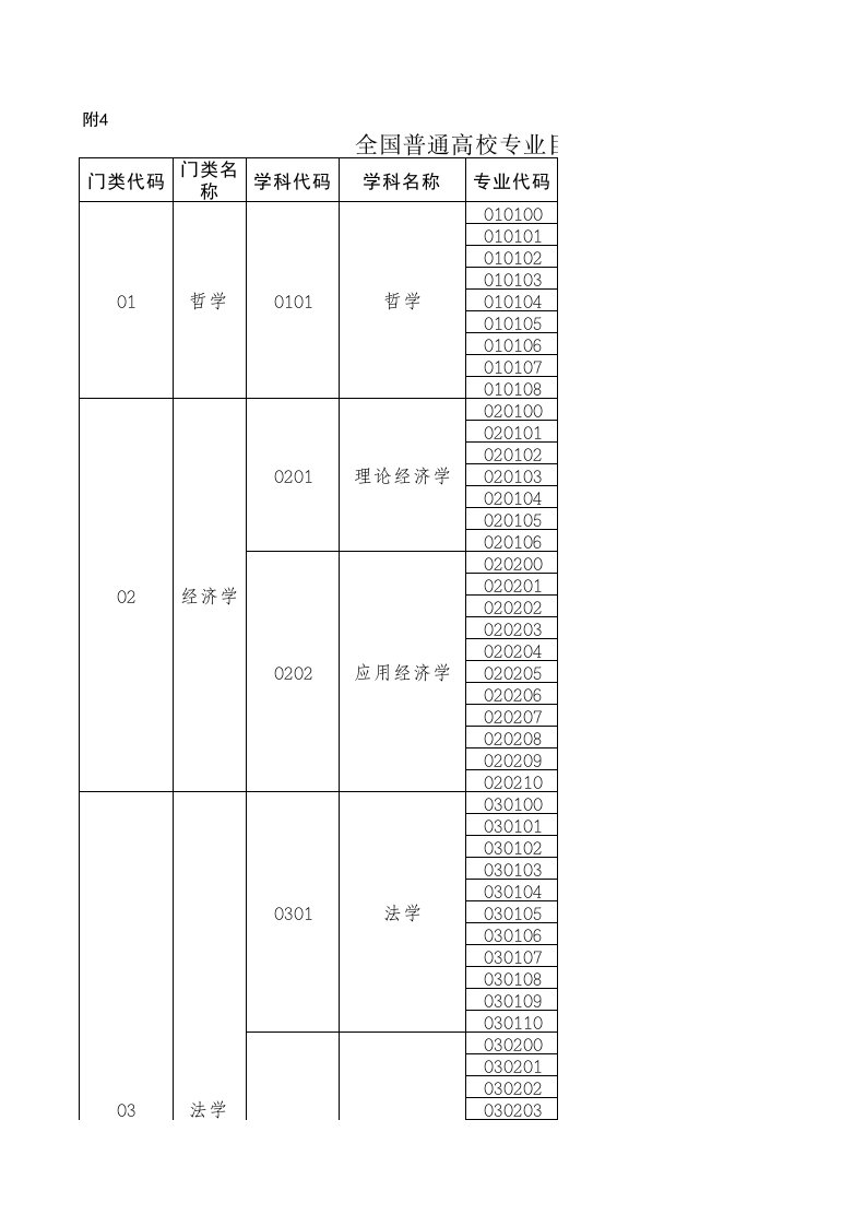 高考专业目录