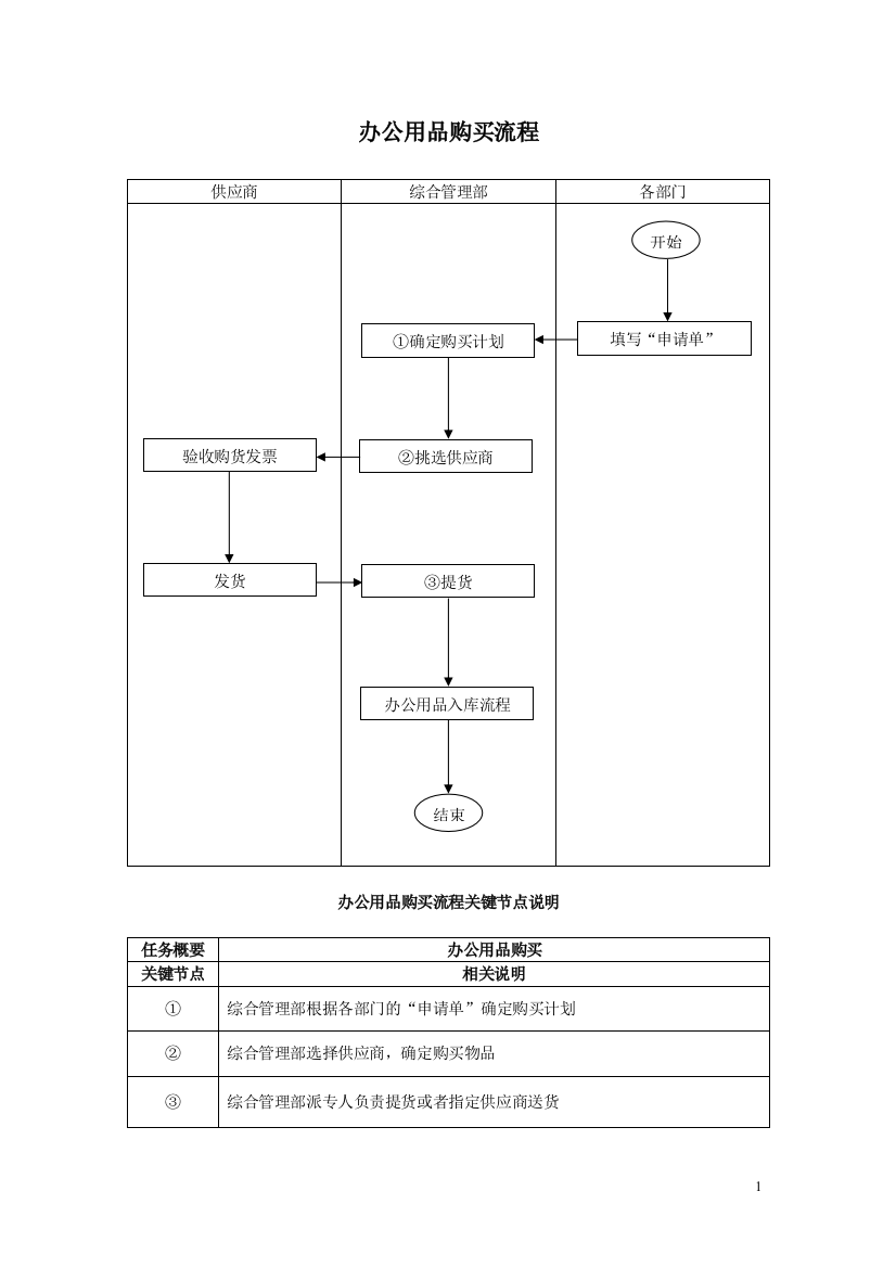 设备购买审批流程