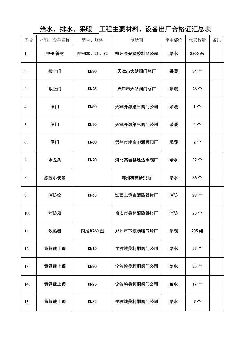 建筑资料-水暖合格证汇总表