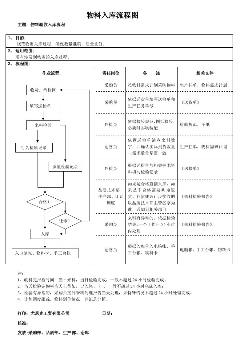 物料出入库流程图