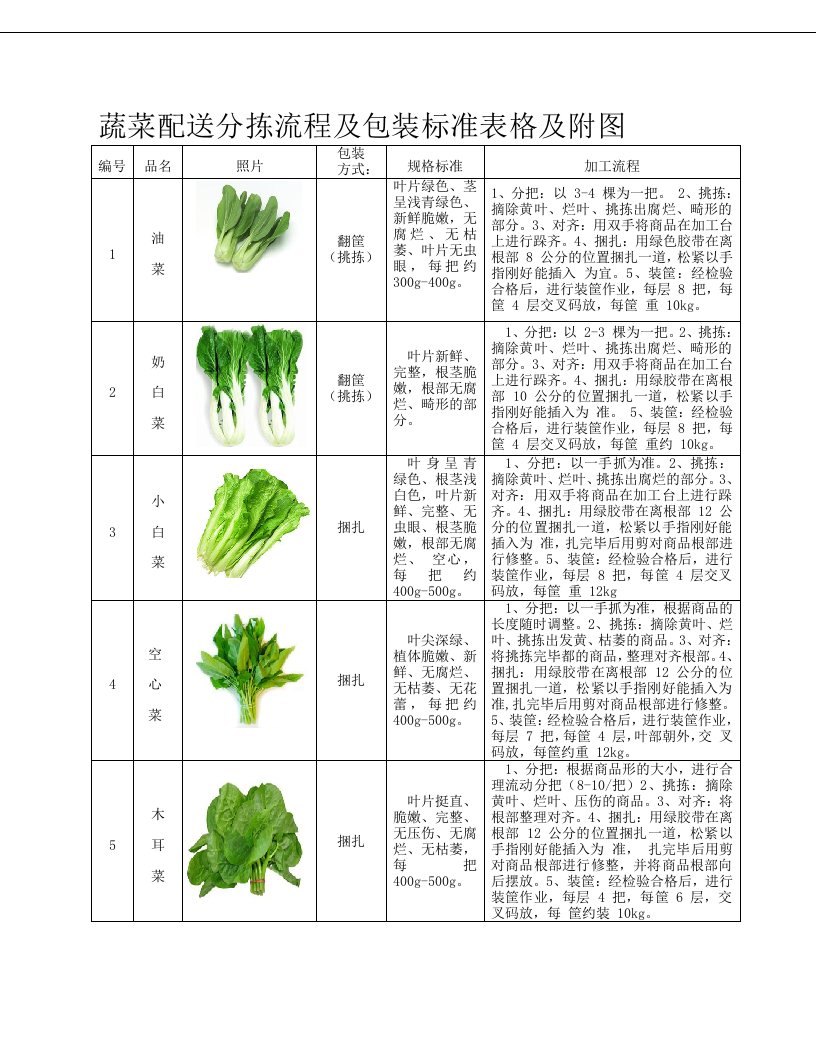 蔬菜包装标准表格及附图