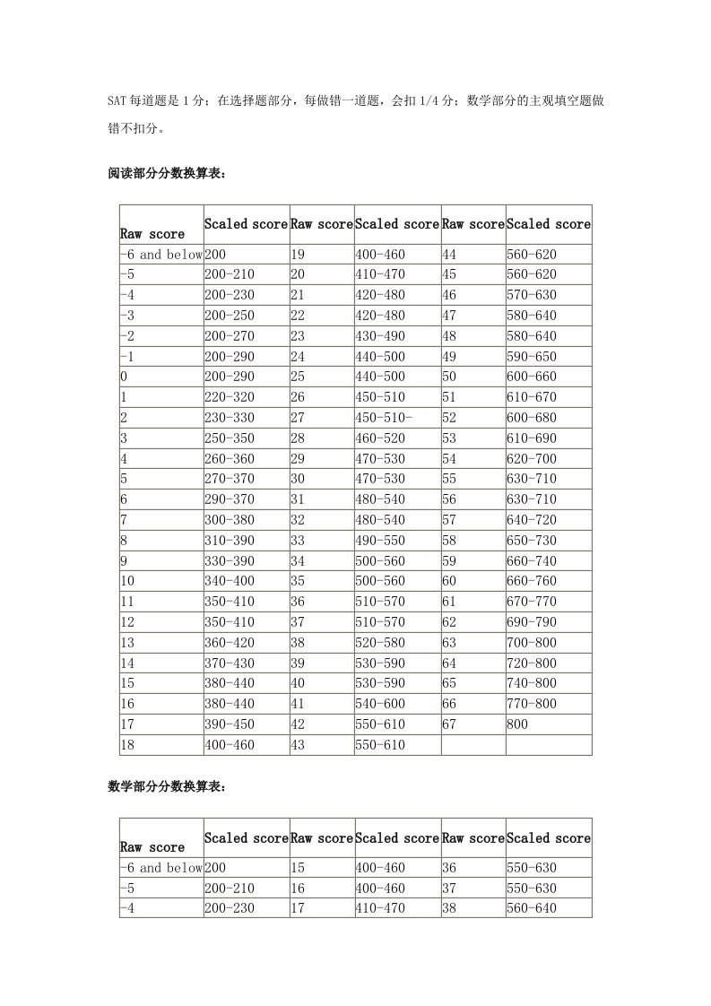 SAT考试评分标准(阅读、写作、数学)（精选）