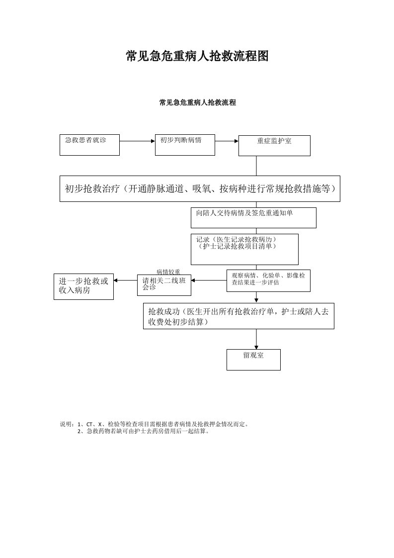 常见急危重病人抢救流程