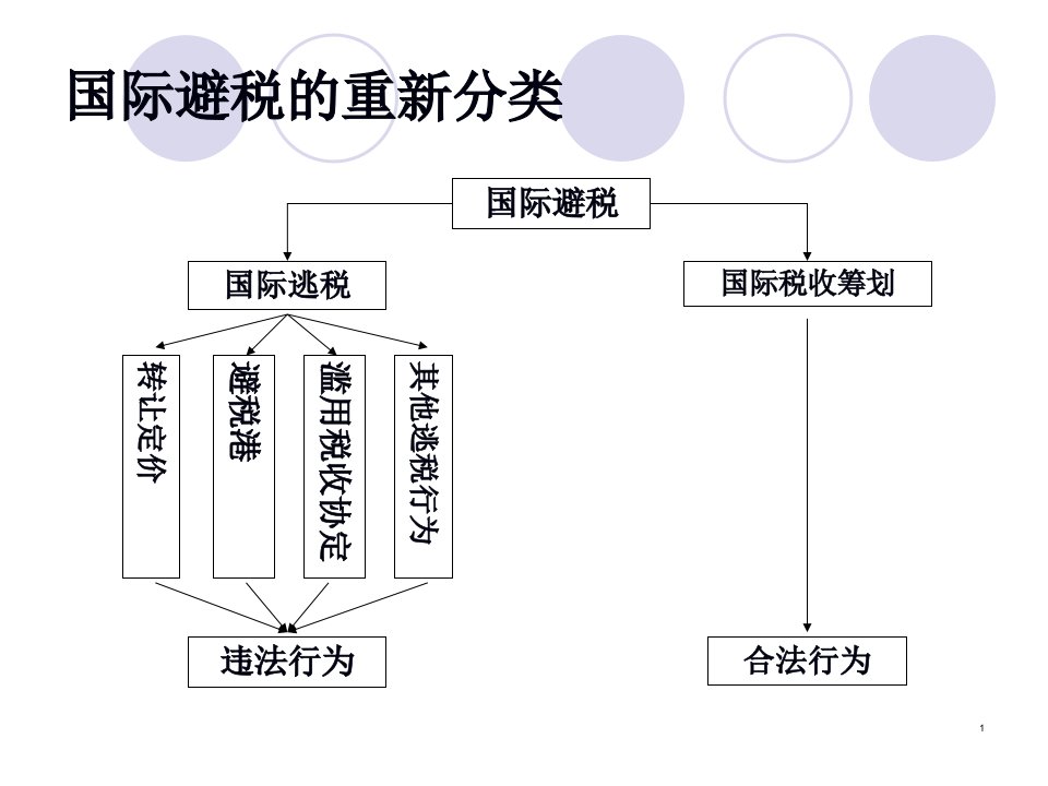 防范国际避税的措施80页PPT