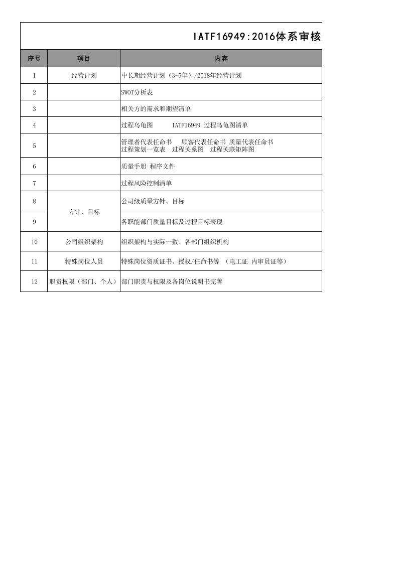 IATF16949-审核资料准备清单