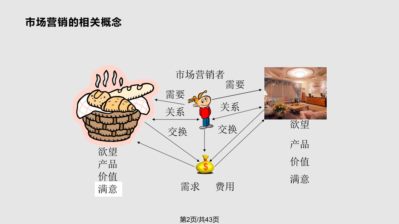 市场营销学学习