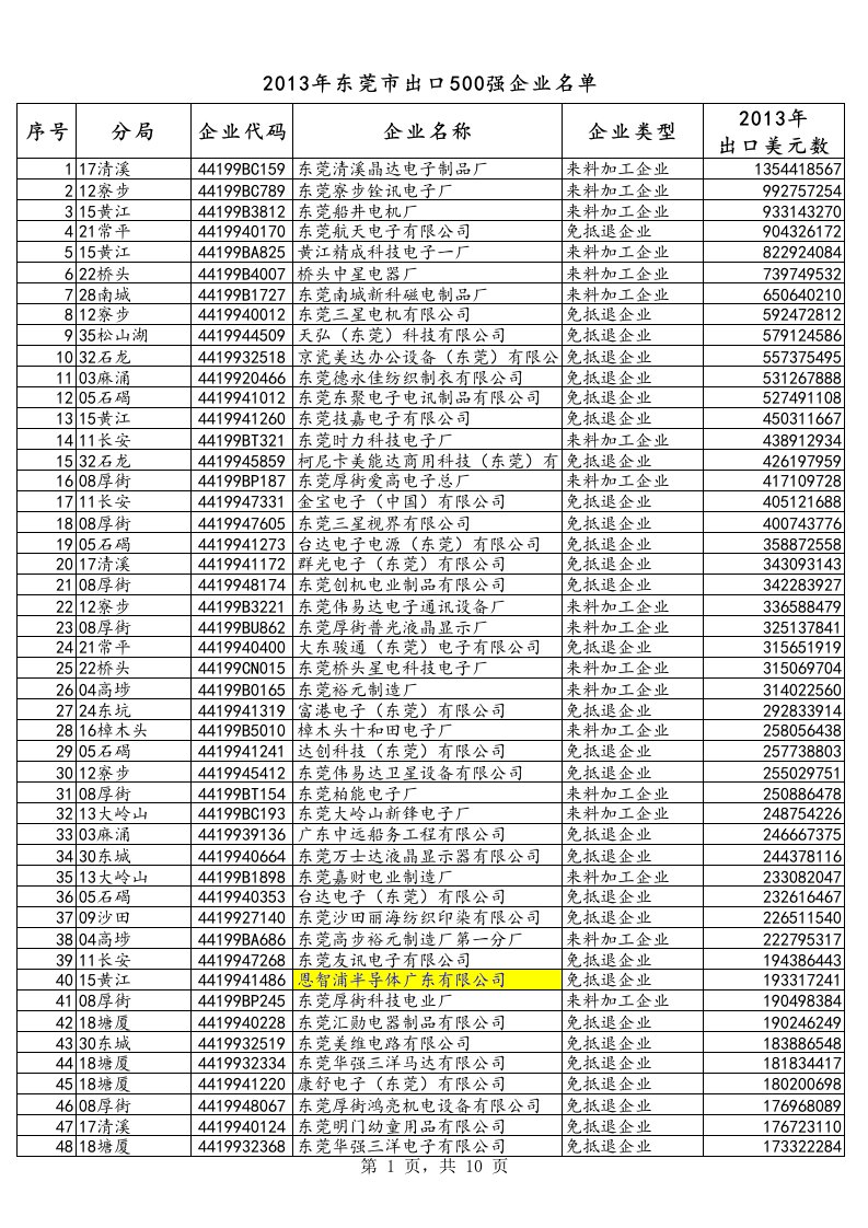 2013年东莞市500强企业的名单