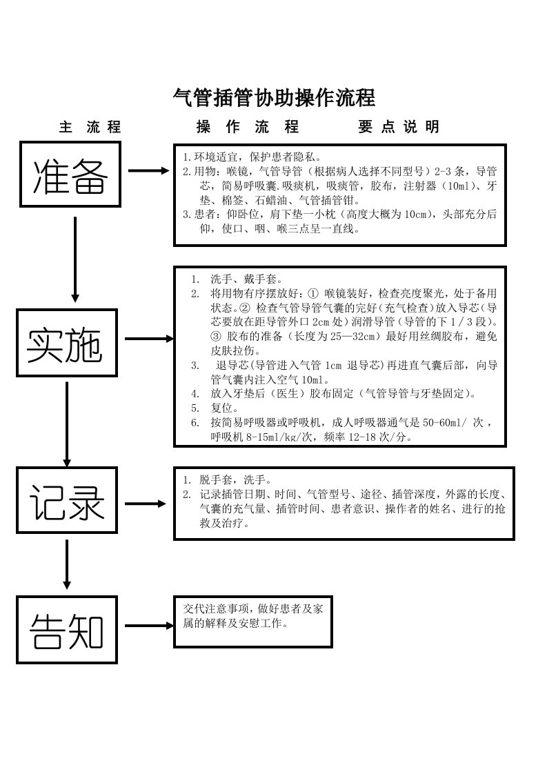 气管插管协助操作流程