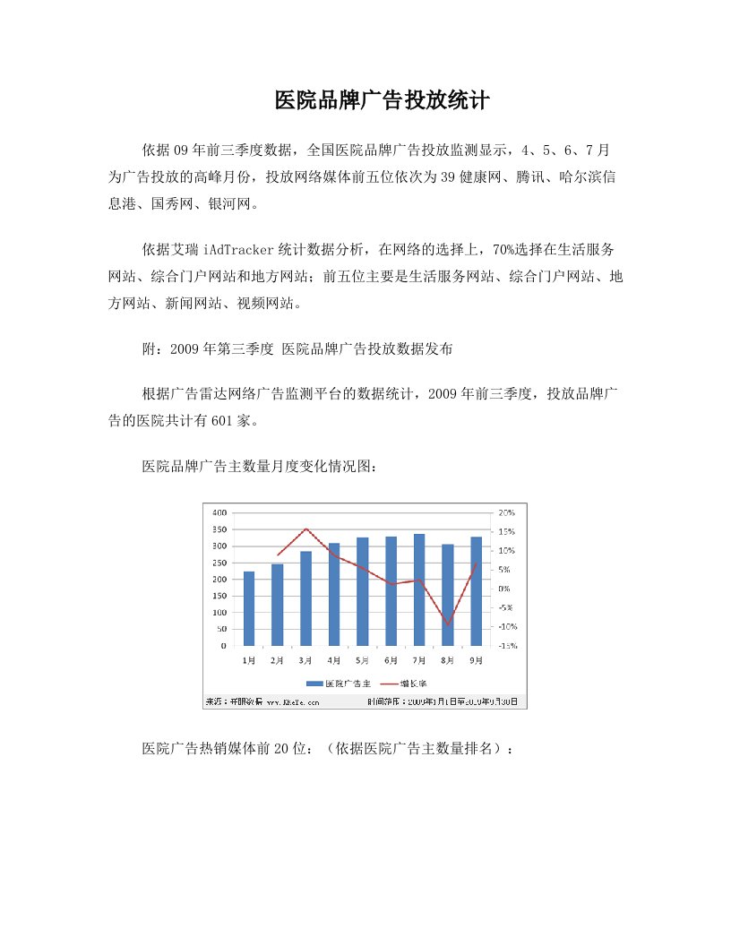 医院品牌广告投放数据