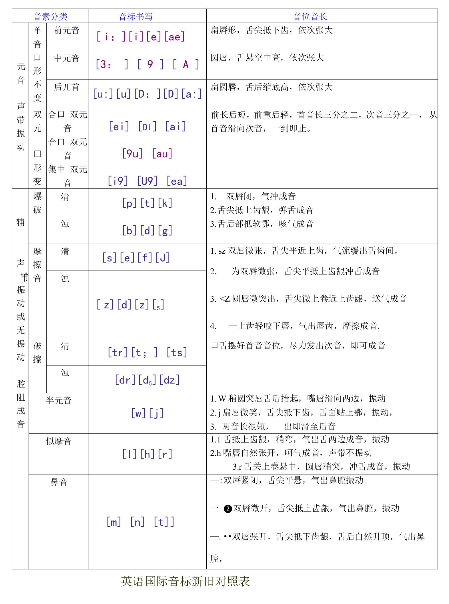 新国际音标书写对比