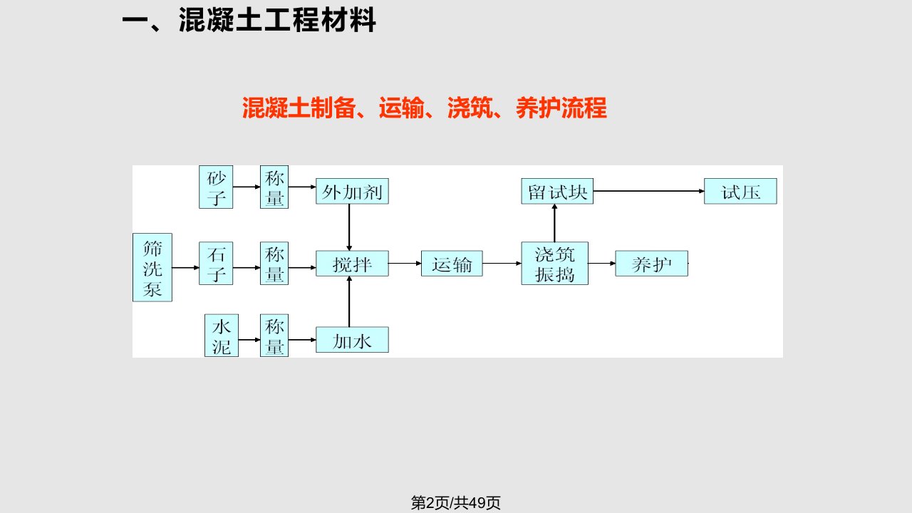 混凝土施工工艺培训