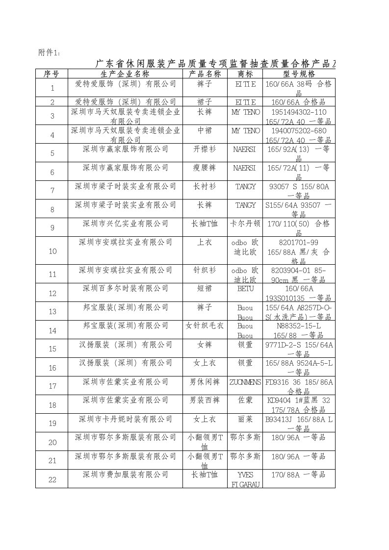 服装行业管理-广东省休闲服装产品质量专项监督抽查质量合格产品及其