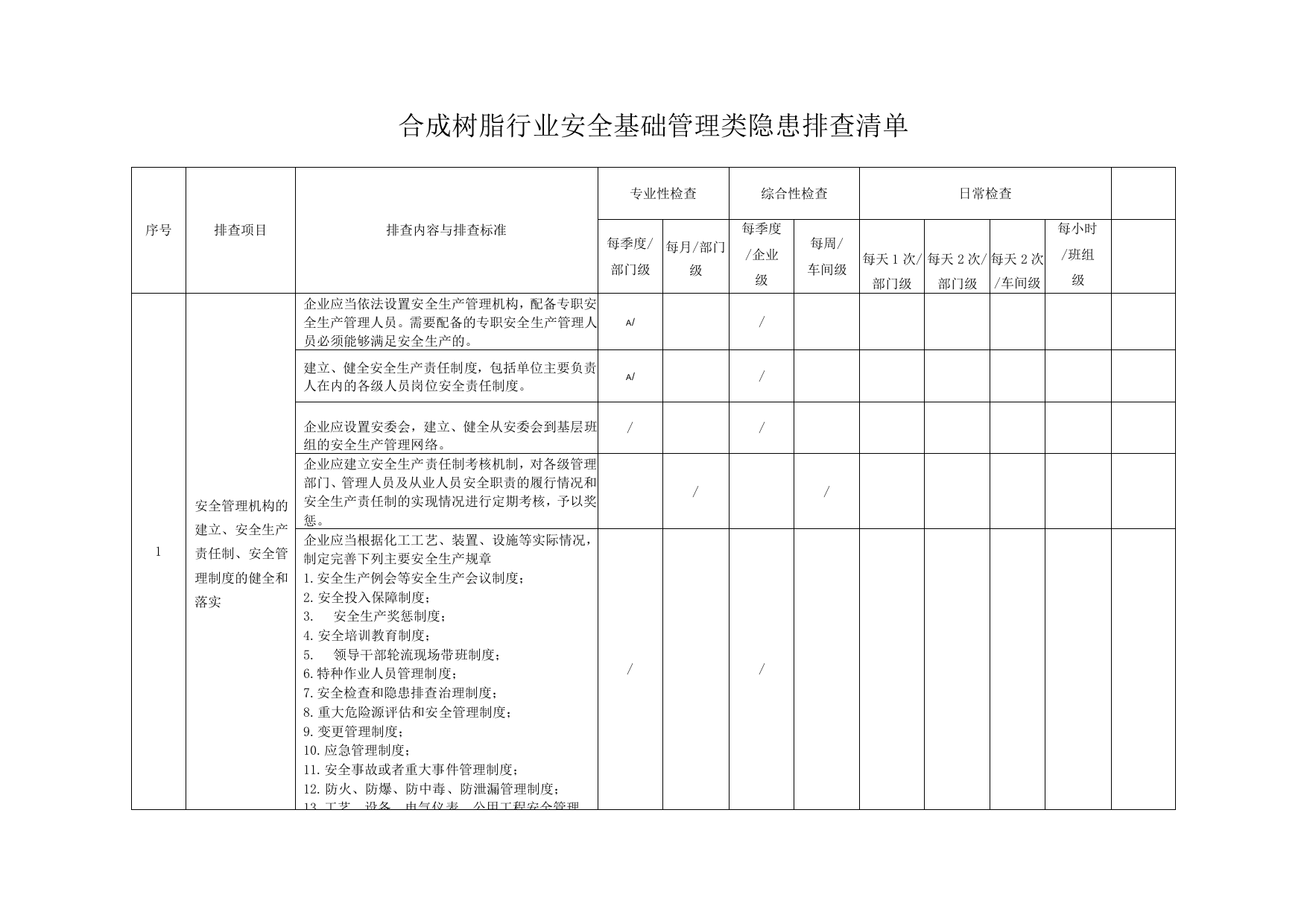 合成树脂行业安全基础管理类隐患排查清单