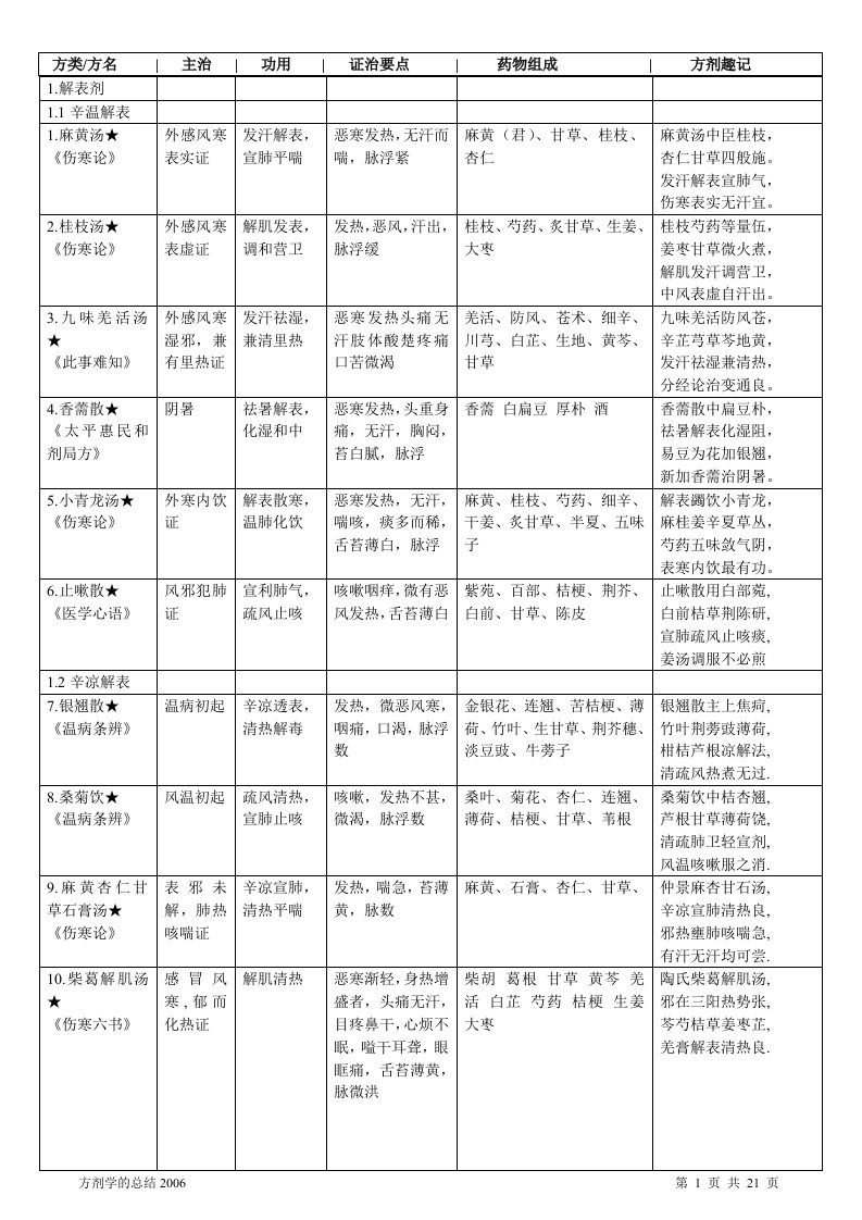 中医方剂学七版表格整理