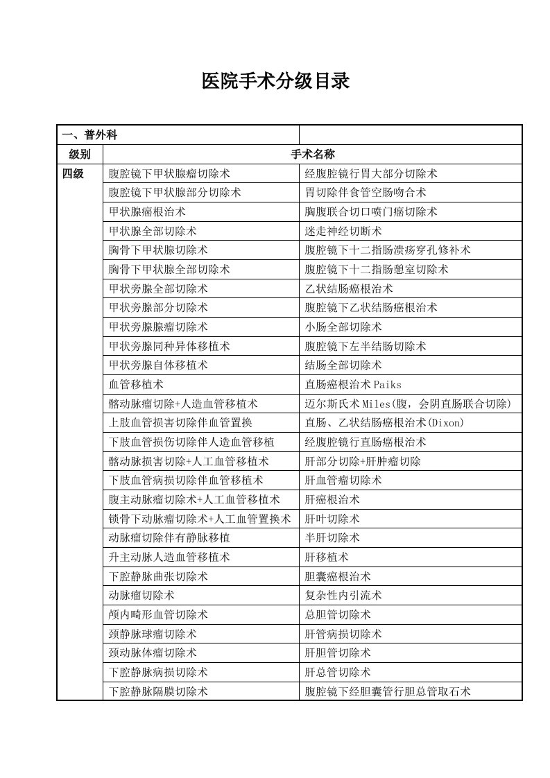 医院手术分级目录