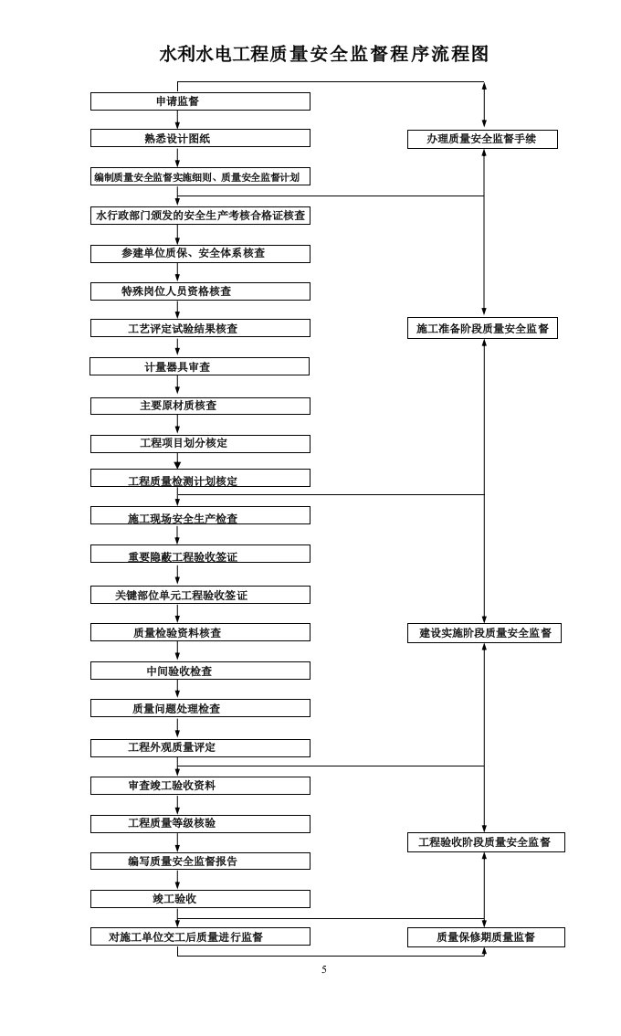 水利水电工程质量安全监督程序流程图