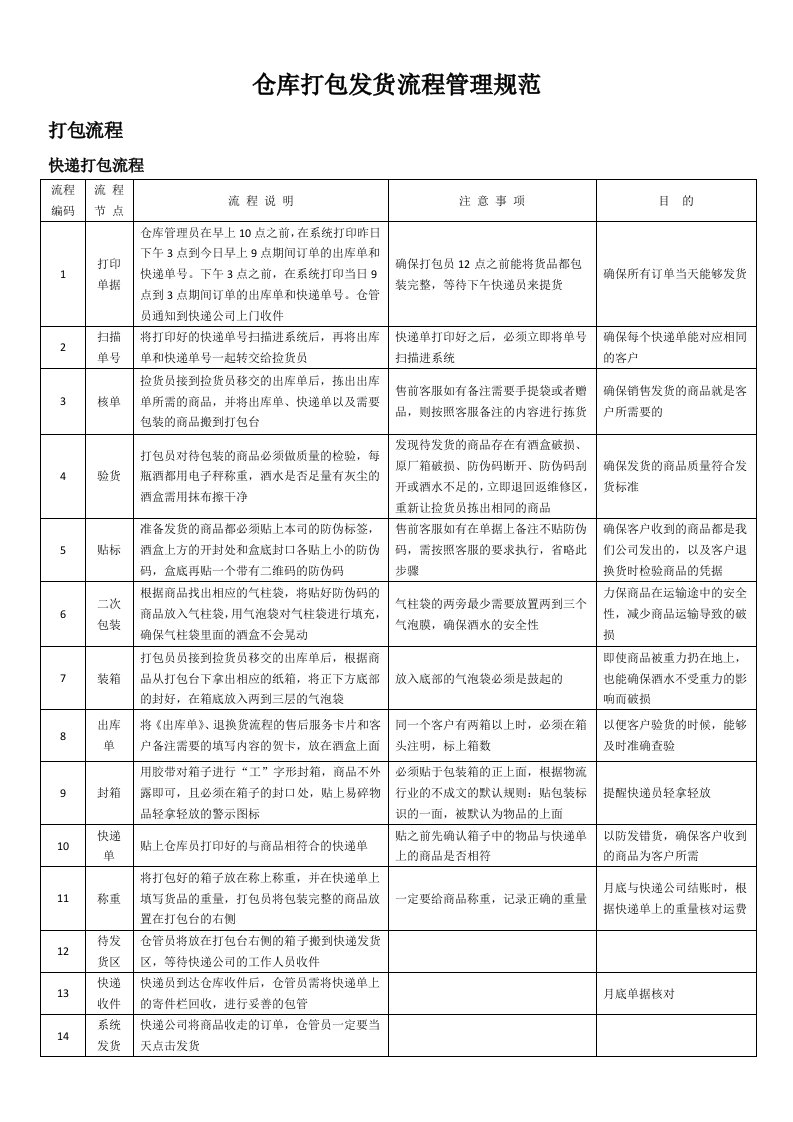 仓库发货流程与管理规范