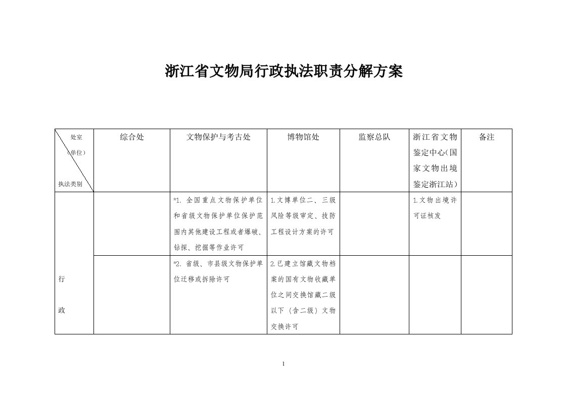 浙江省文物局行政执法职责分解方案