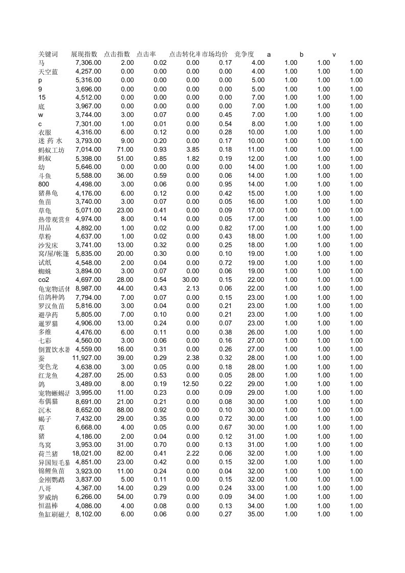 宠物宠物食品及用品关键词表