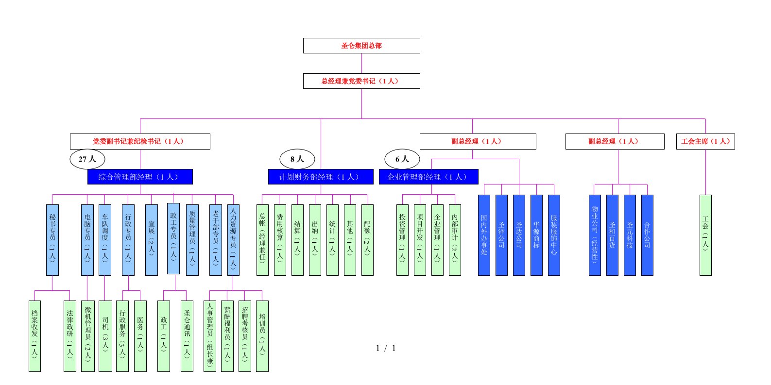 九略—圣仑集团—集团公司组织结构图