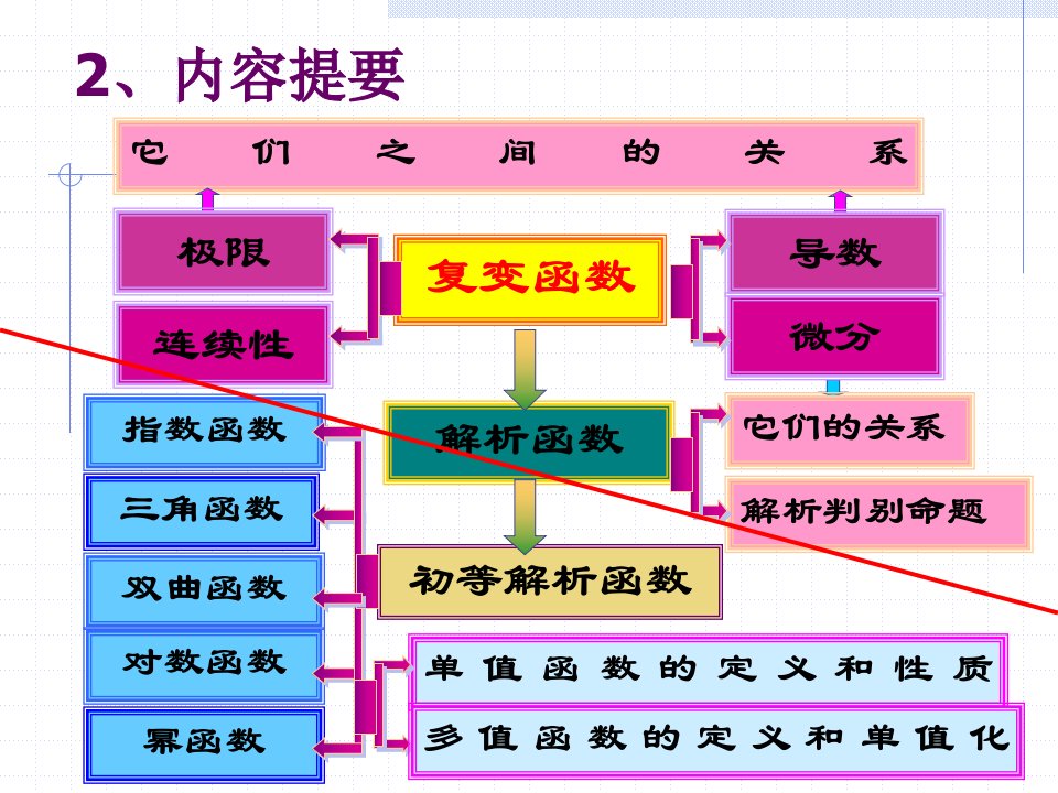 复变函数课件第二章习题课