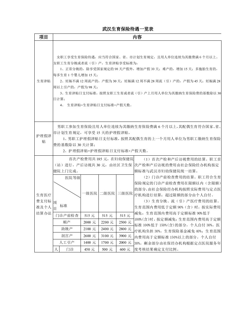 武汉生育保险待遇一览表