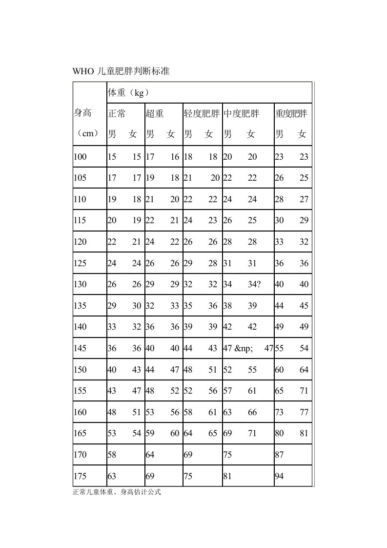 WHO儿童肥胖判断标准