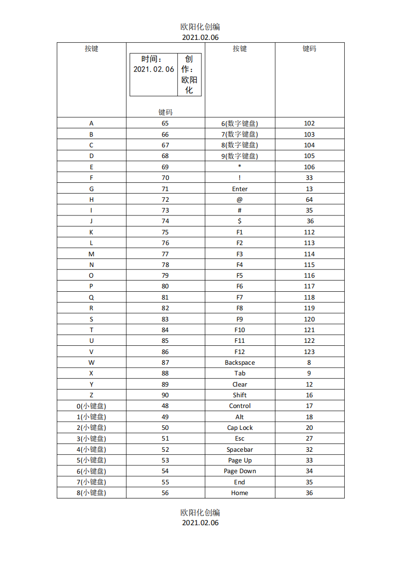 键盘键码一览表之欧阳化创编