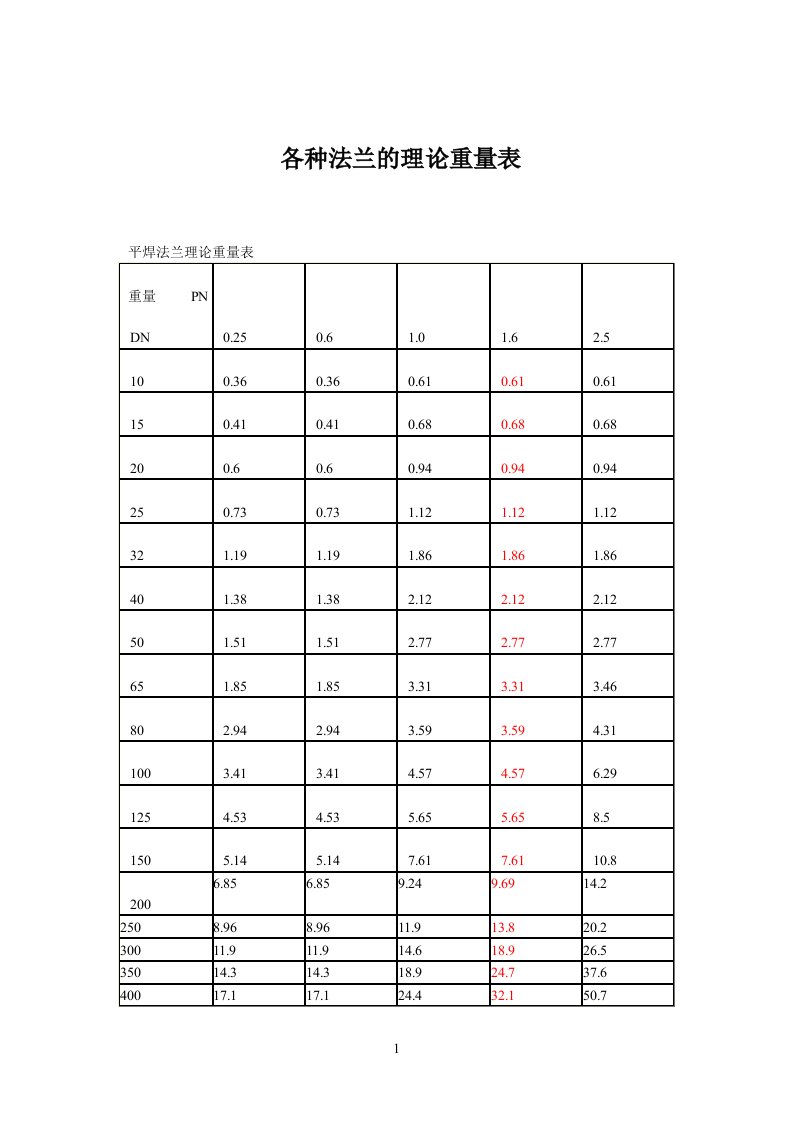 法兰理论重量表