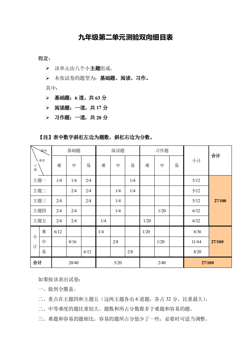 单元测验双向细目表