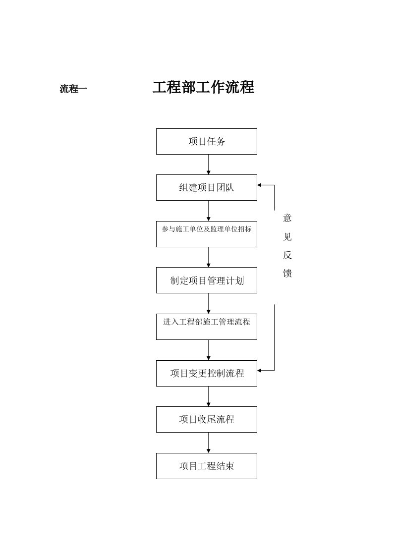 表格模板-施工单位工程流程图