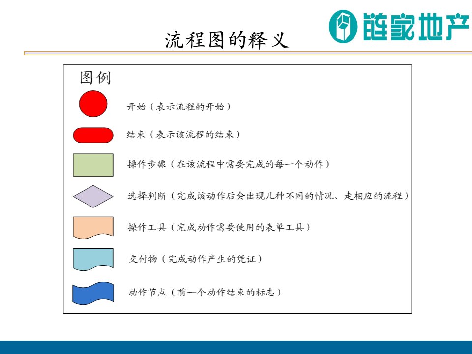 链家房地产买卖业务流程总110页删了一半PPT51页