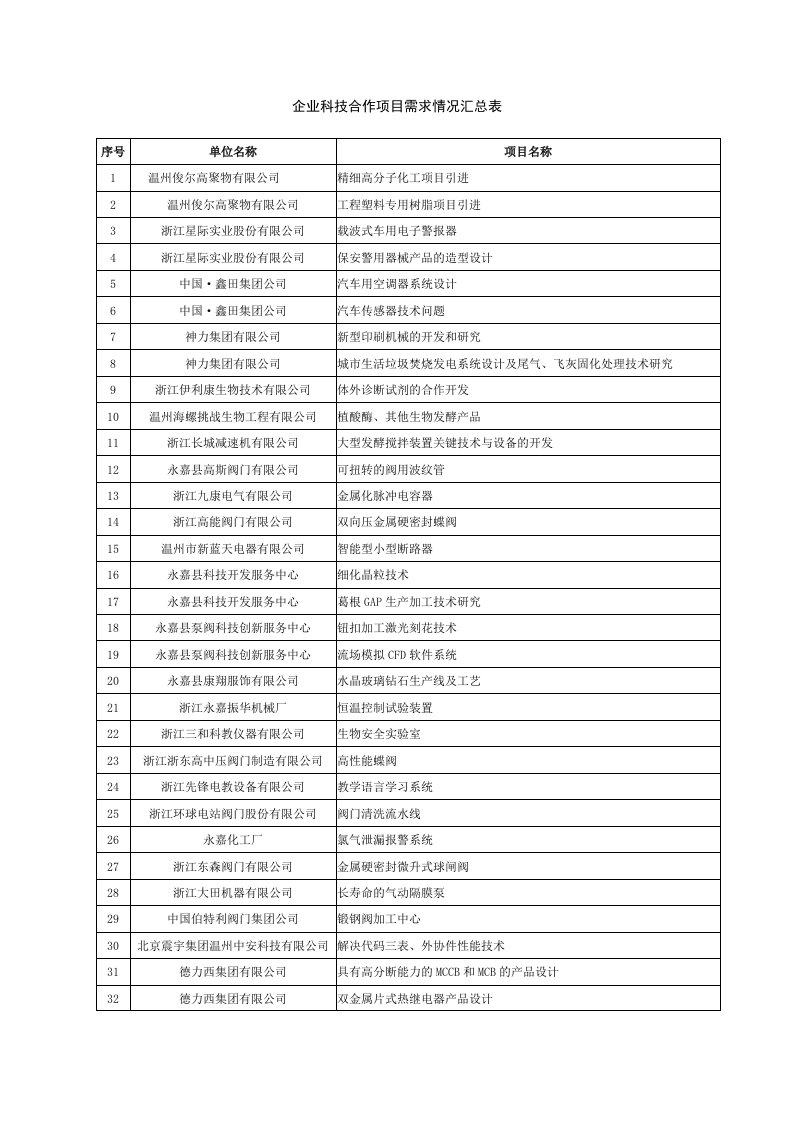 企业科技合作项目需求情况汇总表